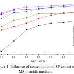 Figure 1: Influence of concentration of SP extract on MS in acidic medium.