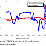 Figure 10: FT-IR Spectrum of SP crude extract and corrosion product.