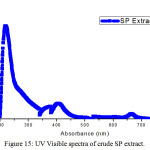 Figure 15: UV Visible spectra of crude SP extract.