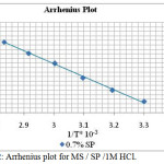 Figure 2: Arrhenius plot for MS / SP /1M HCl.