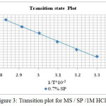 Figure 3: Transition plot for MS / SP /1M HCl.
