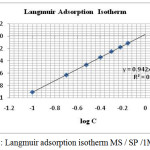 Figure 4: Langmuir adsorption isotherm MS / SP /1M HCl.