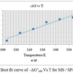Figure 5: Best fit curve of – ΔG°ads Vs T for MS / SP/1M HCl.