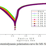 Figure 6: Potentiodynamic polarisation curve for MS /SP/1M HCl.