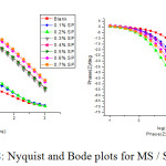 Figure 8: Nyquist and Bode plots for MS / SP/1M HCl.