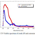 Figure 9: UV-Visible spectrum of crude SP and corrosion product.