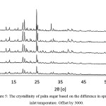 Figure 5: The crystallinity of palm sugar based on the difference in spray dryer inlet temperature. Offset by 3000.