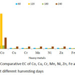 Figure 11: Comparative EC of Co, Cu, Cr, Mn, Ni, Zn, Fe and Pb in P.fruticose at different harvesting days.