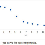 Figure 3: iL - pH curve for azo compound I.
