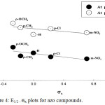Figure 4: E1/2 - ϭx plots for azo compounds.