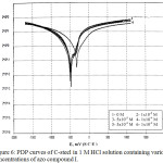 Figure 6: PDP curves of C-steel in 1 M HCl solution containing various concentrations of azo compound I.