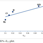 Figure 8: IE% -E1/2 plot.