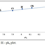 Figure 9: % IE - pka plot.