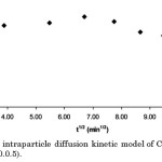 Figure 11: The intraparticle diffusion kinetic model of Cd(II) adsorption (R2=1.85%, p>0.0.5).