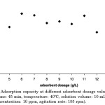Figure 4: Adsorption capacity at different adsorbent dosage values (pH: 6.0, contact time: 45 min, temperature: 40ºC, solution volume: 10 mL, heavy metal concentration: 10 ppm, agitation rate: 155 rpm).