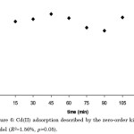 Figure 6: Cd(II) adsorption described by the zero-order kinetic model (R2=1.56%, p>0.05).