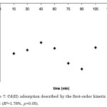 Figure 7: Cd(II) adsorption described by the first-order kinetic model (R2=1.76%, p>0.05).