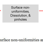 Figure 4: Strategies to avoid surface non-uniformities and pinholes in CISe thin films.