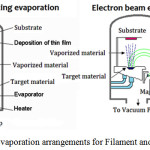 Figure 5: Evaporation arrangements for Filament and E-Beam.