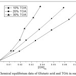 Figure 1: Chemical equilibrium data of Glutaric acid and TOA in sunflower oil.