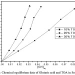 Figure 2: Chemical equilibrium data of Glutaric acid and TOA in Sesame oil.