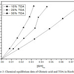 Figure 3: Chemical equilibrium data of Glutaric acid and TOA in Ricebran oil.