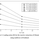 Figure 4: Loading ratios (Ø) for the reactive extraction of Glutaric acid using sunflower oil biodiesel.