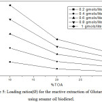 Figure 5: Loading ratios (Ø) for the reactive extraction of Glutaric acid using sesame oil biodiesel.