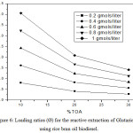 Figure 6: Loading ratios (Ø) for the reactive extraction of Glutaric acid using rice bran oil biodiesel.