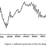 Figure 3: Infrared spectrum of the oil sludge.