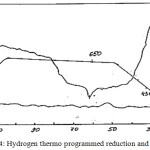 Figure 4: Hydrogen thermo programmed reduction and desorption.