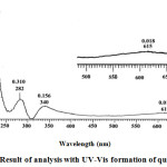 Figure 4: Result of analysis with UV-Vis formation of quinoid base.