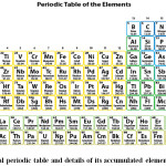 Figure 1: Typical periodic table and details of its accumulated elements (IUPAC, 2015).