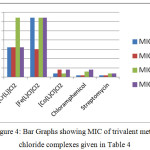 Figure 4: Bar Graphs showing MIC of trivalent metal chloride complexes given in Table 4.