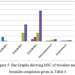 Figure 5: Bar Graphs showing MIC of trivalent metal bromide complexes given in Table 4.