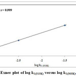 Figure 6: Exner plot of log k1(313K) versus log k1(303K).