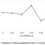 Figure 2: Variation of lattice parameters with x in LiNixMn2-xO4.