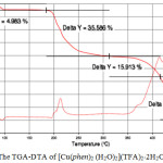 Figure 1: The TGA-DTA of [Cu(phen)2 (H2O)2](TFA)2.2H2O at 30-500°C