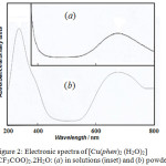 Figure 2: Electronic spectra of [Cu(phen)2 (H2O)2](CF3COO)2.2H2O: (a) in solutions (inset) and (b) powder.