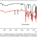 Figure 3: Infrared spectra of [Cu(phen)2 (H2O)2](CF3COO)2.2H2O (A-red) and CF3COONa (B-black) with numbers of selected bands.