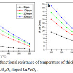 Figure 3: Graph of functional resistance of temperature of thick films ceramics (a) LaFeO3 and (b) Al2O3 doped LaFeO3.