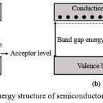 Figure 4: The band gap energy structure of semiconductor (a) p-type and (b) n-type.