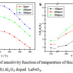 Figure 5: Graph of sensitivity function of temperature of thick film ceramics (a) LaFeO3 and (b) Al2O3 doped LaFeO3.