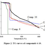 Figure 2: TG curves of compounds 6-10.