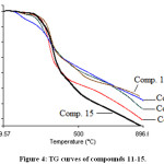 Figure 4: TG curves of compounds 11-15.