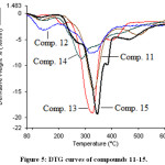 Figure 5: DTG curves of compounds 11-15.