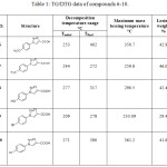 Table 1: TG/DTG data of compounds 6-10.
