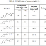 Table 2: TG/DTG data of compounds 11-15.