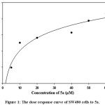 Figure 1: The dose response curve of SW480 cells to 5a.