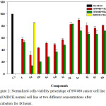 Figure 2: Normalized cells viability percentage of SW480 cancer cell line and MDCK normal cell line at two different concentrations after incubation for 48 hours.
